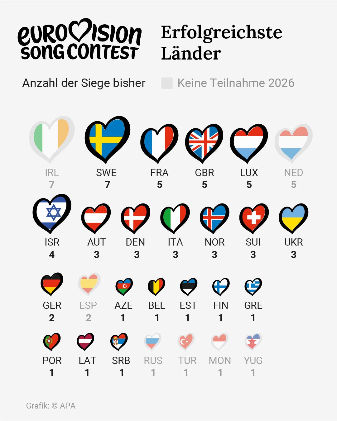 ESC - Erfolgreichste Länder