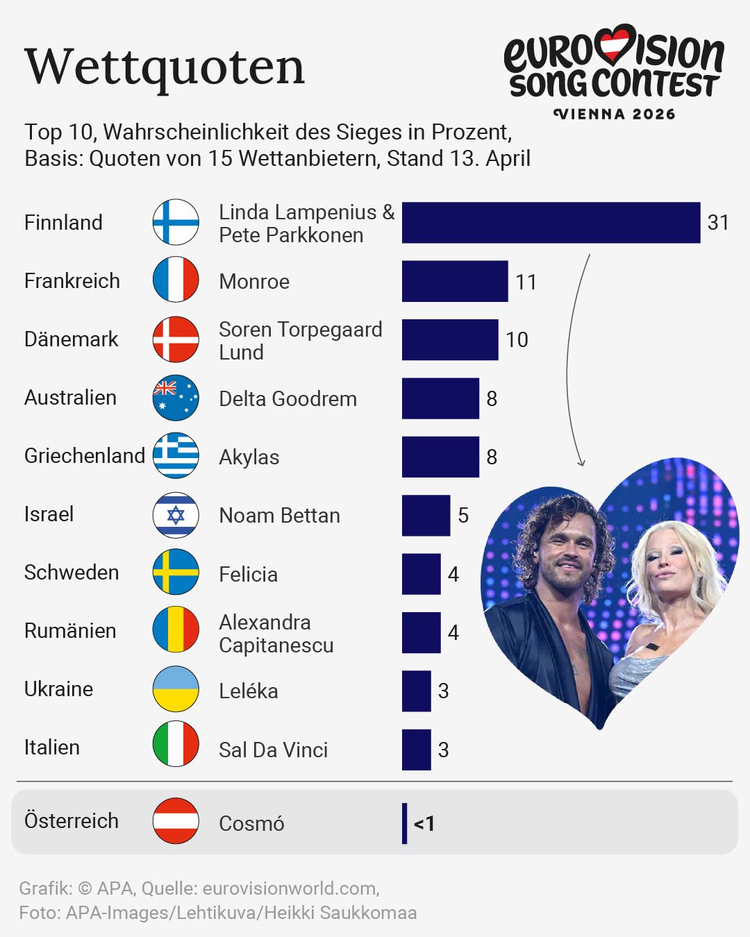 ESC-Sieg 2026 – Wettquoten