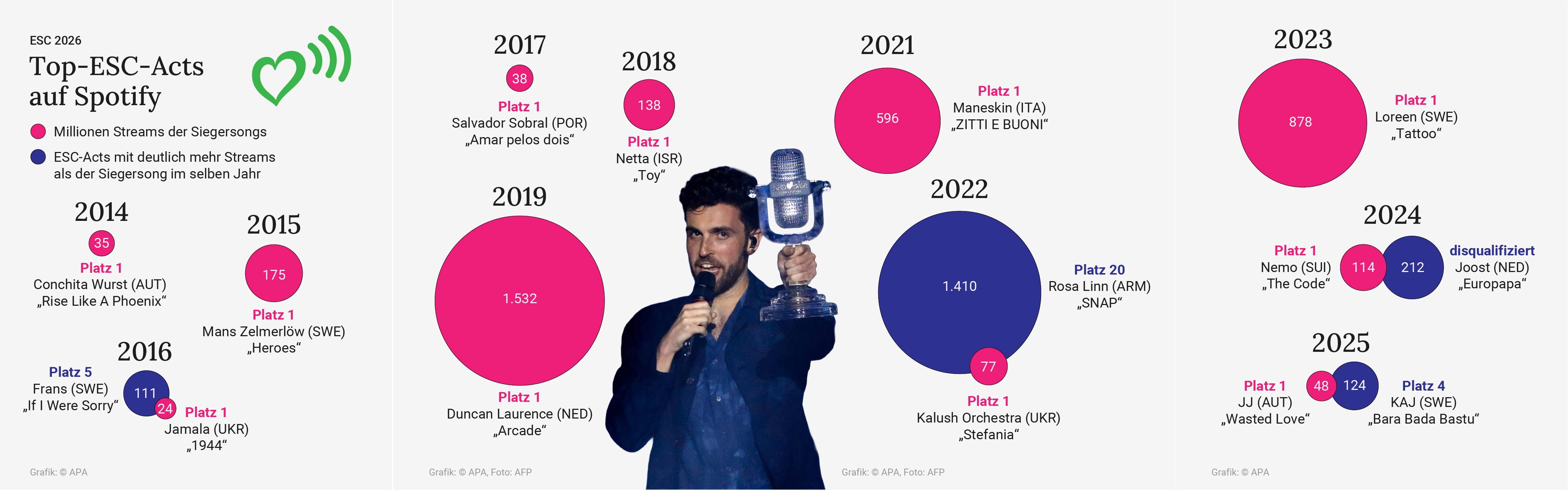Top-ESC-Acts auf Spotify
