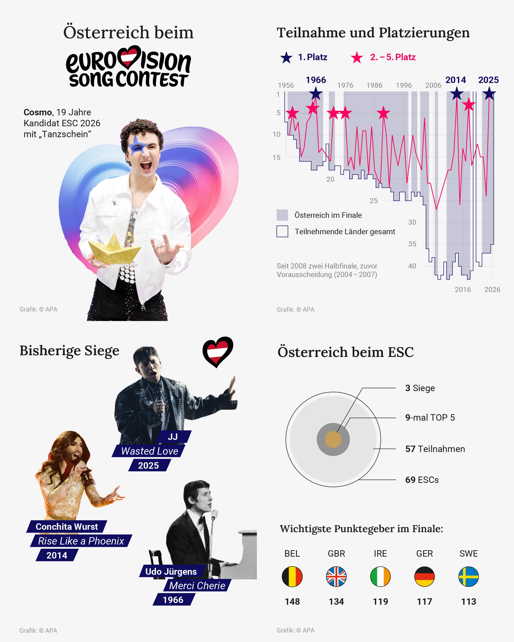 Österreich beim ESC