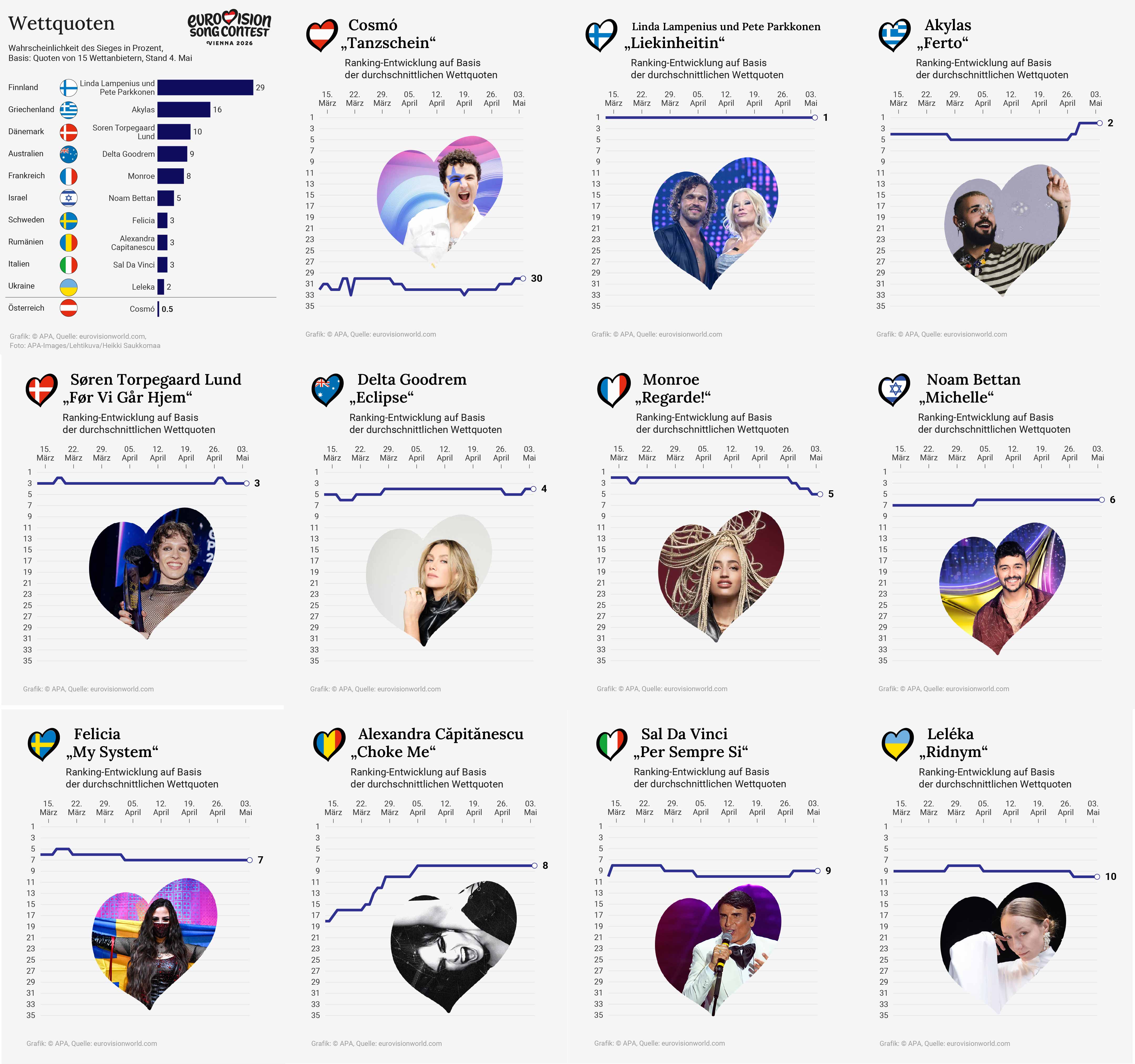 ESC - Wettquoten